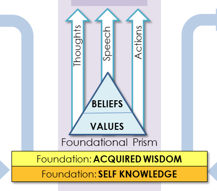 Foundation &amp; Prism-Illustration of the Fullfilment Framework