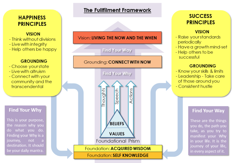The Fullfilment Framework